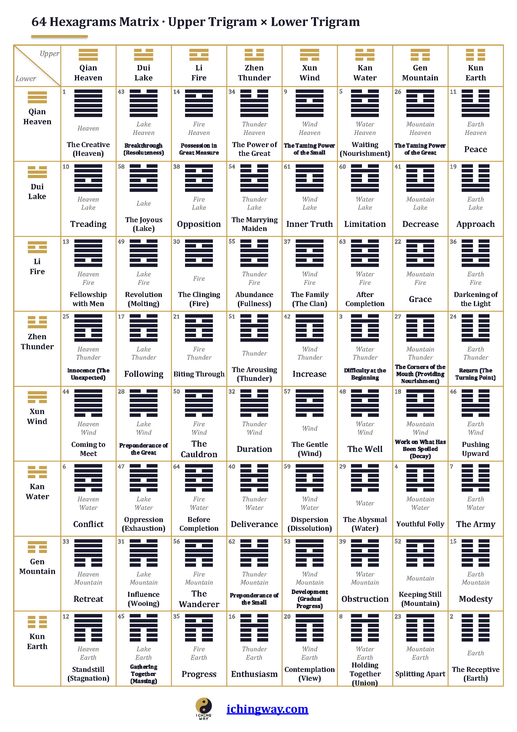 Preview of the I Ching Way 64 Hexagrams Matrix Chart