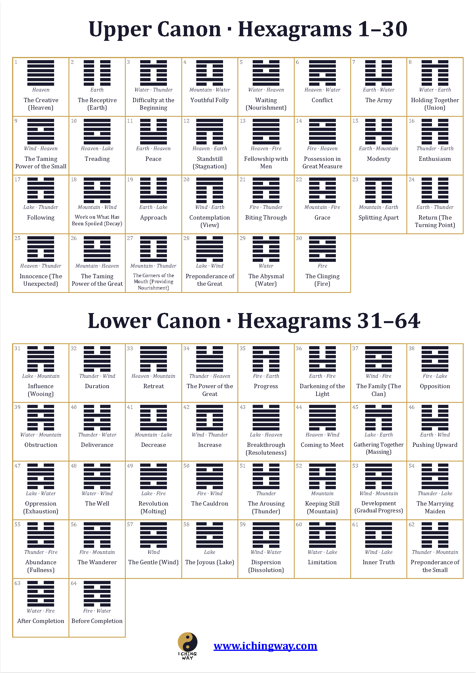 Preview of the I Ching Way 64 Hexagrams King Wen Sequence Chart